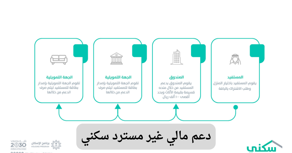 دعم مالي غير مسترد سكني