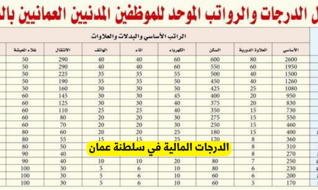 الدرجات المالية في سلطنة عمان