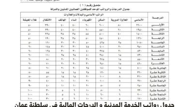 الدرجات المالية في سلطنة عمان