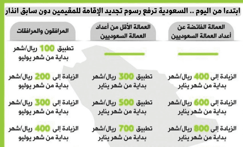 رسوم تجديد الإقامة للمقيمين