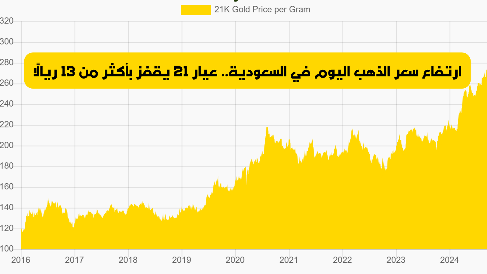 ارتفاع سعر الذهب اليوم في السعودية.. عيار 21 يقفز بأكثر من 13 ريالًا ...