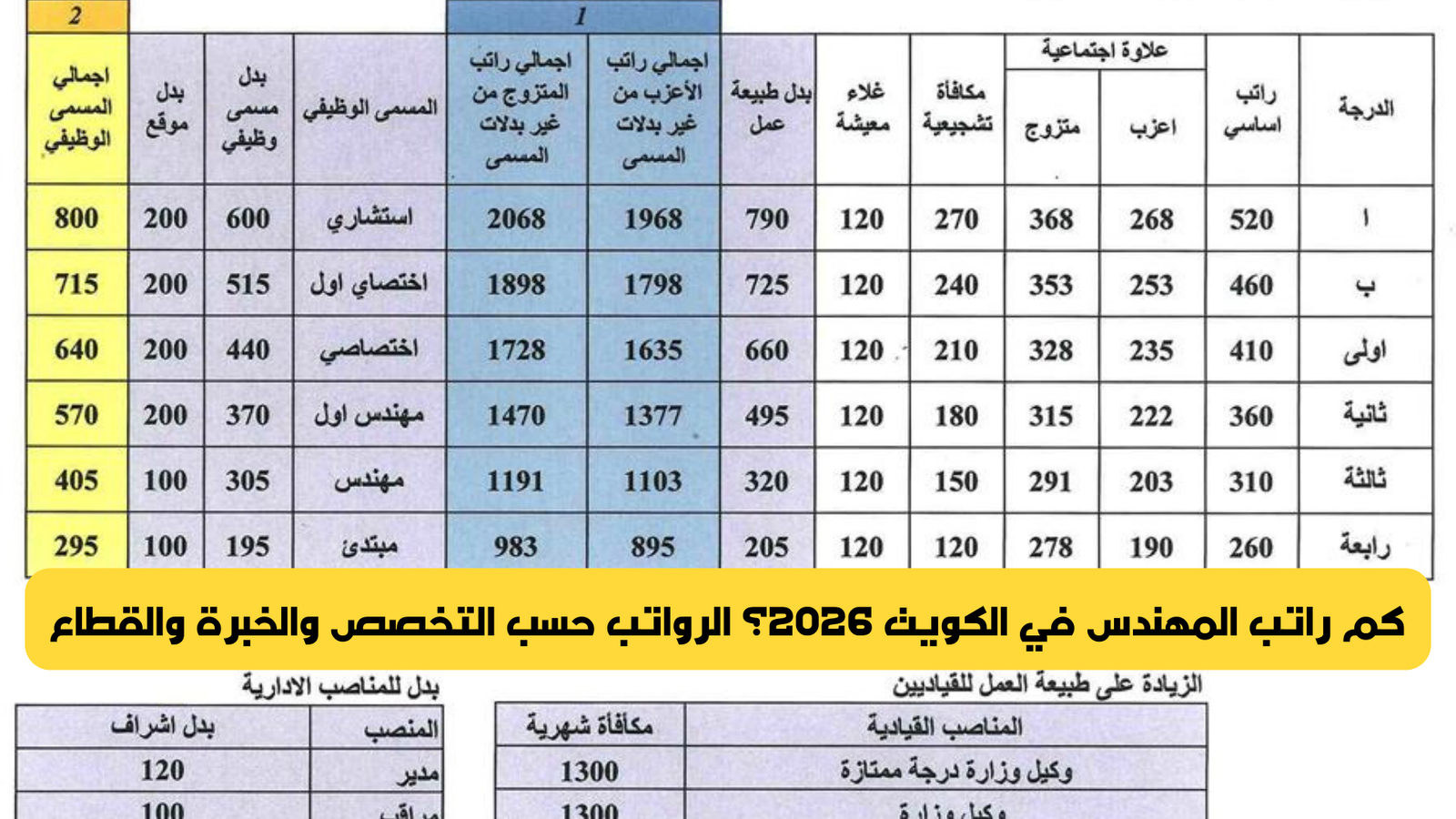 كم راتب المهندس في الكويت